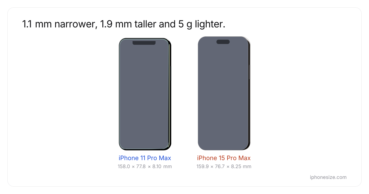 iPhone 11 Pro Max 和 iPhone 15 Pro Max 尺寸对比：大小、厚度和重量（cm） | iPhoneSize.com