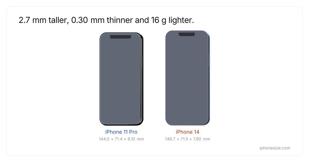 iPhone 11 Pro 和 iPhone 14 尺寸对比：大小、厚度和重量（cm） | iPhoneSize.com