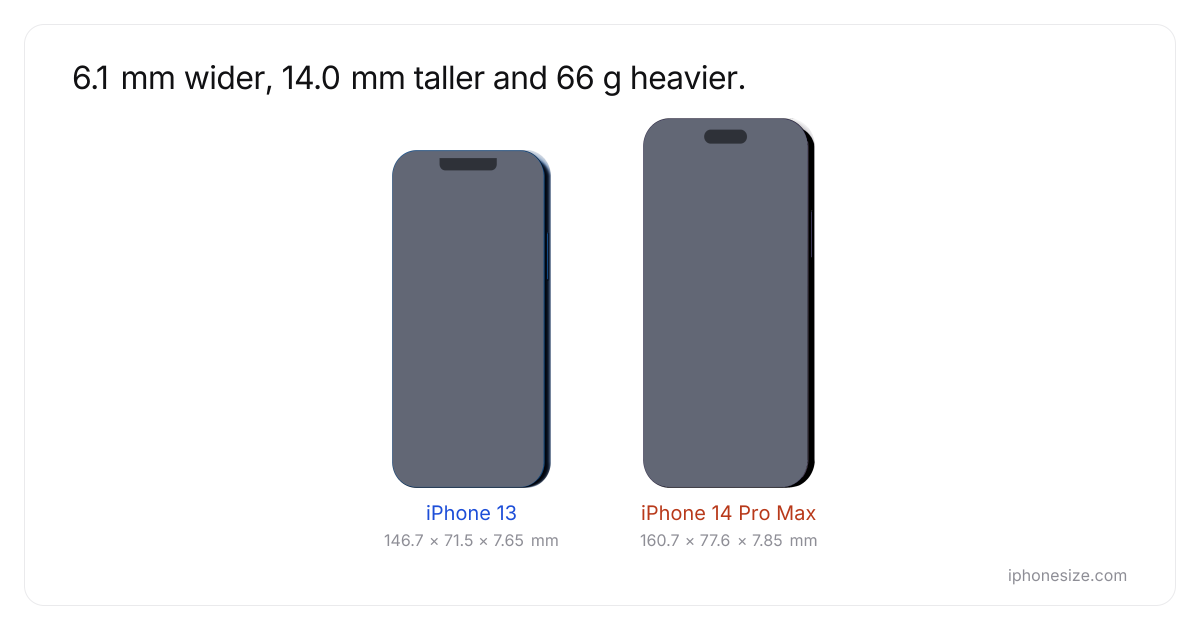 iPhone 13 vs iPhone 14 Pro Max：サイズ（cm）と重さの比較 | iPhoneSize.com