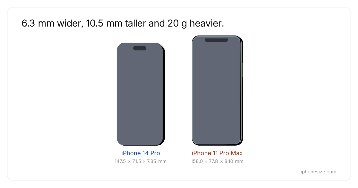 iPhone 14 Pro 和 iPhone 11 Pro Max 尺寸对比：大小、厚度和重量（cm） | iPhoneSize.com
