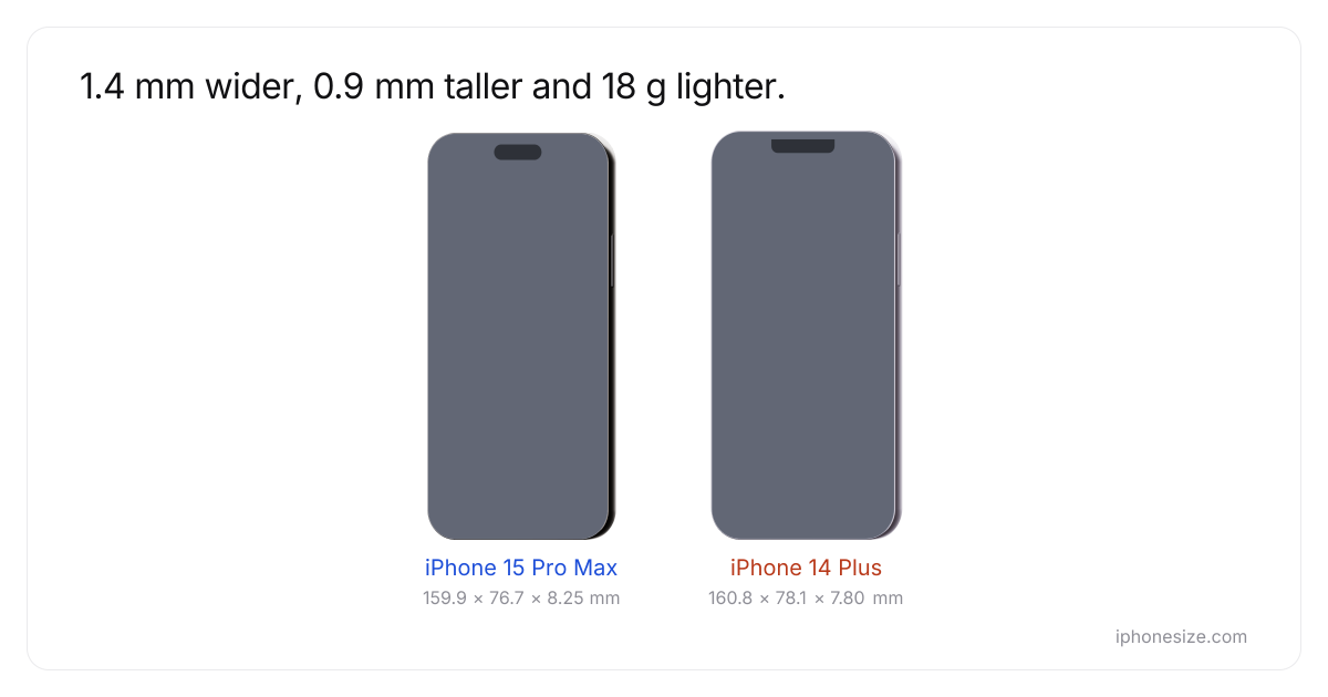 iPhone 15 Pro Max vs iPhone 14 Plus : dimensions en cm et poids ...