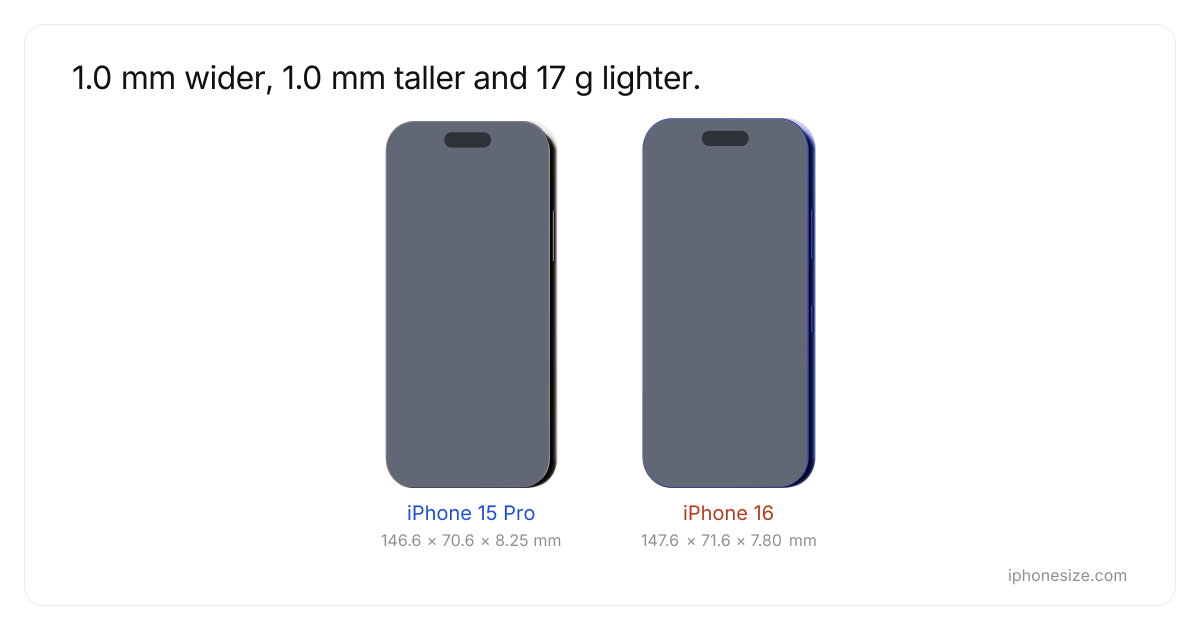iPhone 15 Pro vs iPhone 16 : dimensions en cm et poids | iPhoneSize.com