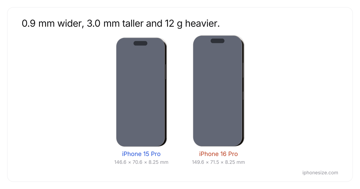 iPhone 15 Pro vs iPhone 16 Pro : dimensions en cm et poids | iPhoneSize.com