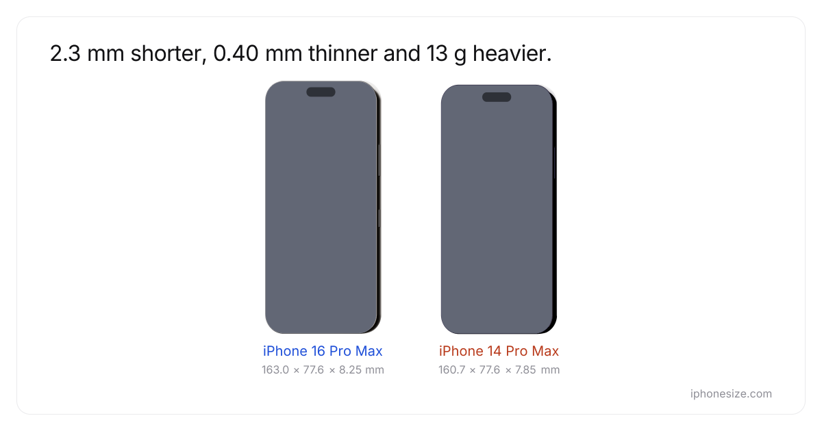 iPhone 16 Pro Max vs iPhone 14 Pro Max : dimensions en cm et poids ...
