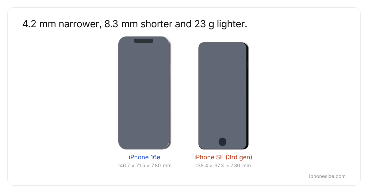 iPhone 16e vs iPhone SE (3rd gen) - Size Comparison | iPhoneSize.com