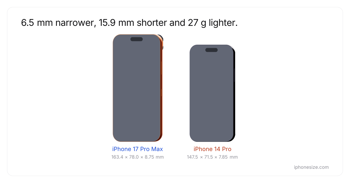 iPhone 17 Pro Max vs iPhone 14 Pro : dimensions en cm et poids ...